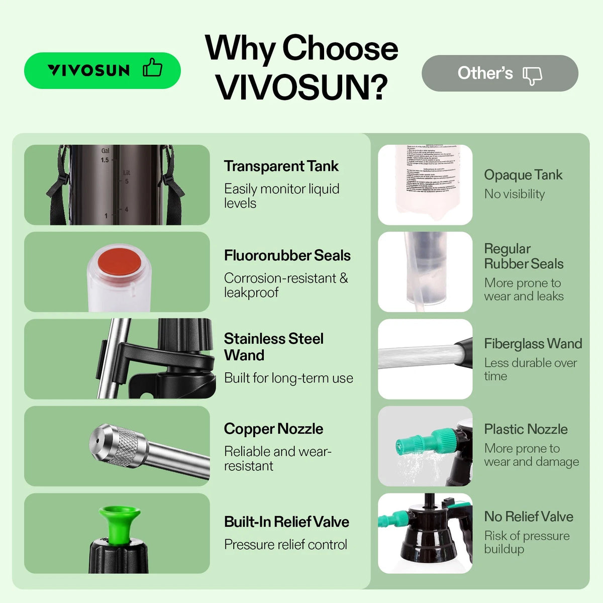 An informational comparison graphic for VIVOSUN garden pump sprayers, titled 'Why Choose VIVOSUN?'. It features a side-by-side layout comparing VIVOSUN features (Transparent Tank, Fluororubber Seals, Stainless Steel Wand, Copper Nozzle, Built-In Relief Valve) with generic alternatives (Opaque Tank, Regular Rubber Seals, Fiberglass Wand, Plastic Nozzle, No Relief Valve) using small product photos and text on a pale green background.