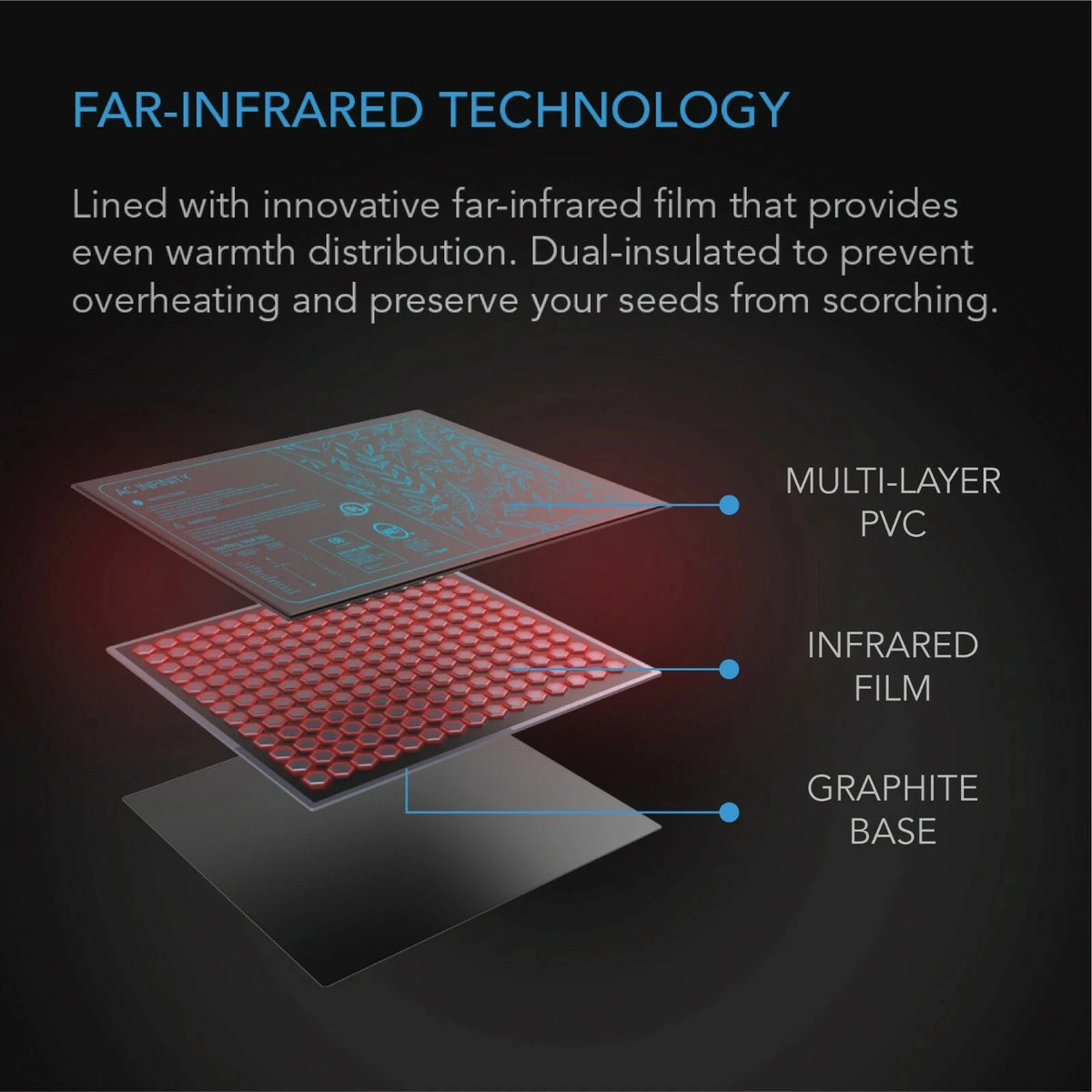 Technical infographic on a dark background explaining far-infrared technology for a seed heating pad. The graphic shows three layered components: a multi-layer PVC top sheet, an infrared film with red circular elements, and a graphite base, with callout lines labeling each part.
