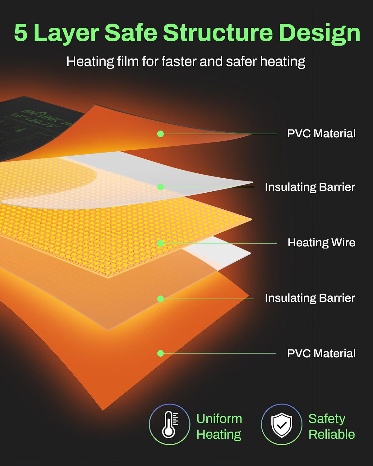 An infographic diagram showing the layered construction of a seed propagation heating mat, labeled with text such as '5 Layer Safe Structure Design,' 'PVC Material,' 'Insulating Barrier,' and 'Heating Wire,' on a dark background with green and white text and icons for uniform heating and safety reliability.