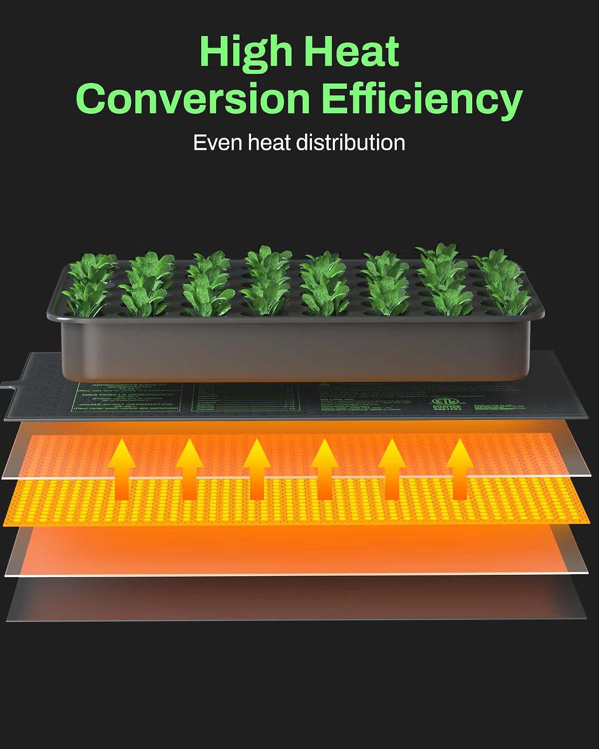 A 3D diagram showing a hydroponic seed starter tray with green seedlings on top of a seed starting heat mat with a dark background, with text reading 'High Heat Conversion Efficiency' and 'Even heat distribution.' The lower half includes layered orange and yellow heat-flow graphics illustrating efficient heat distribution.