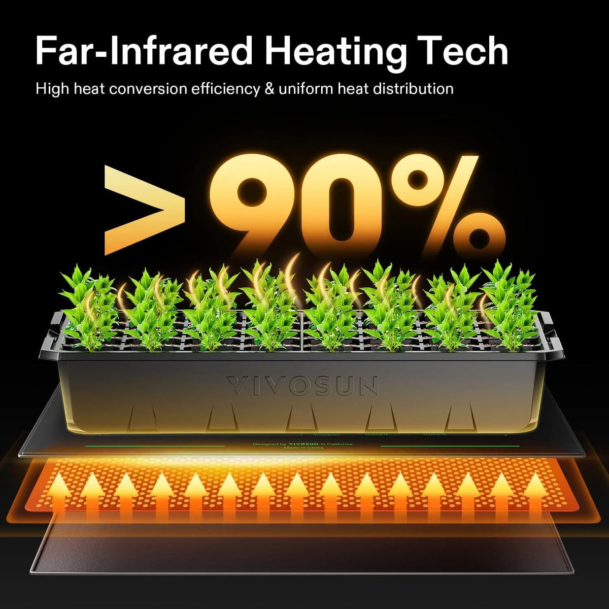 A black rectangular grow tray labeled VIVOSUN on top of heat mat with green seedlings inside, shown with large promotional text reading 'Far-Infrared Heating Tech' and '>90%'. An orange glow and heat-arrow diagram illustrate infrared heating.