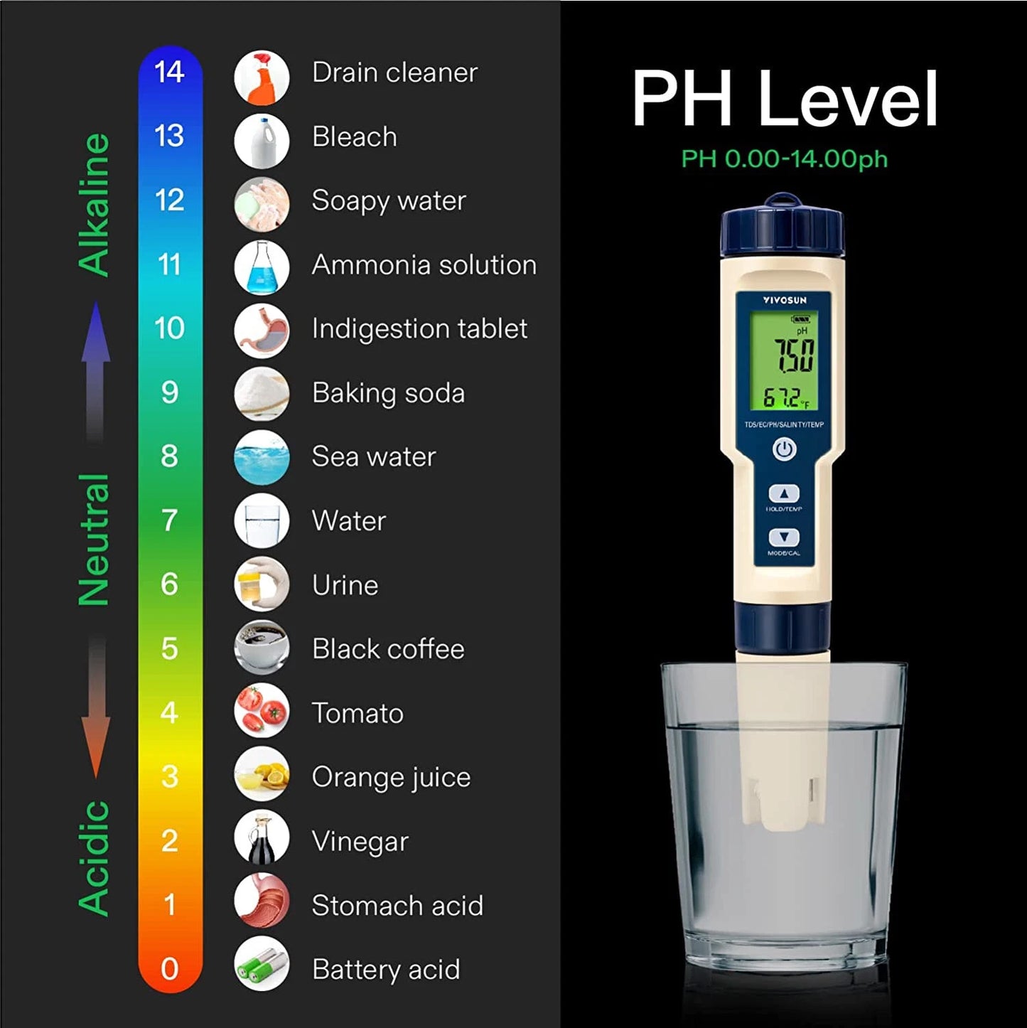 A digital pH level meter shown next to a vertical color chart labeled Acidic, Neutral, and Alkaline, with examples of substances that produce pH levels. The product is pictured partially submerged in a glass of water against a black background.