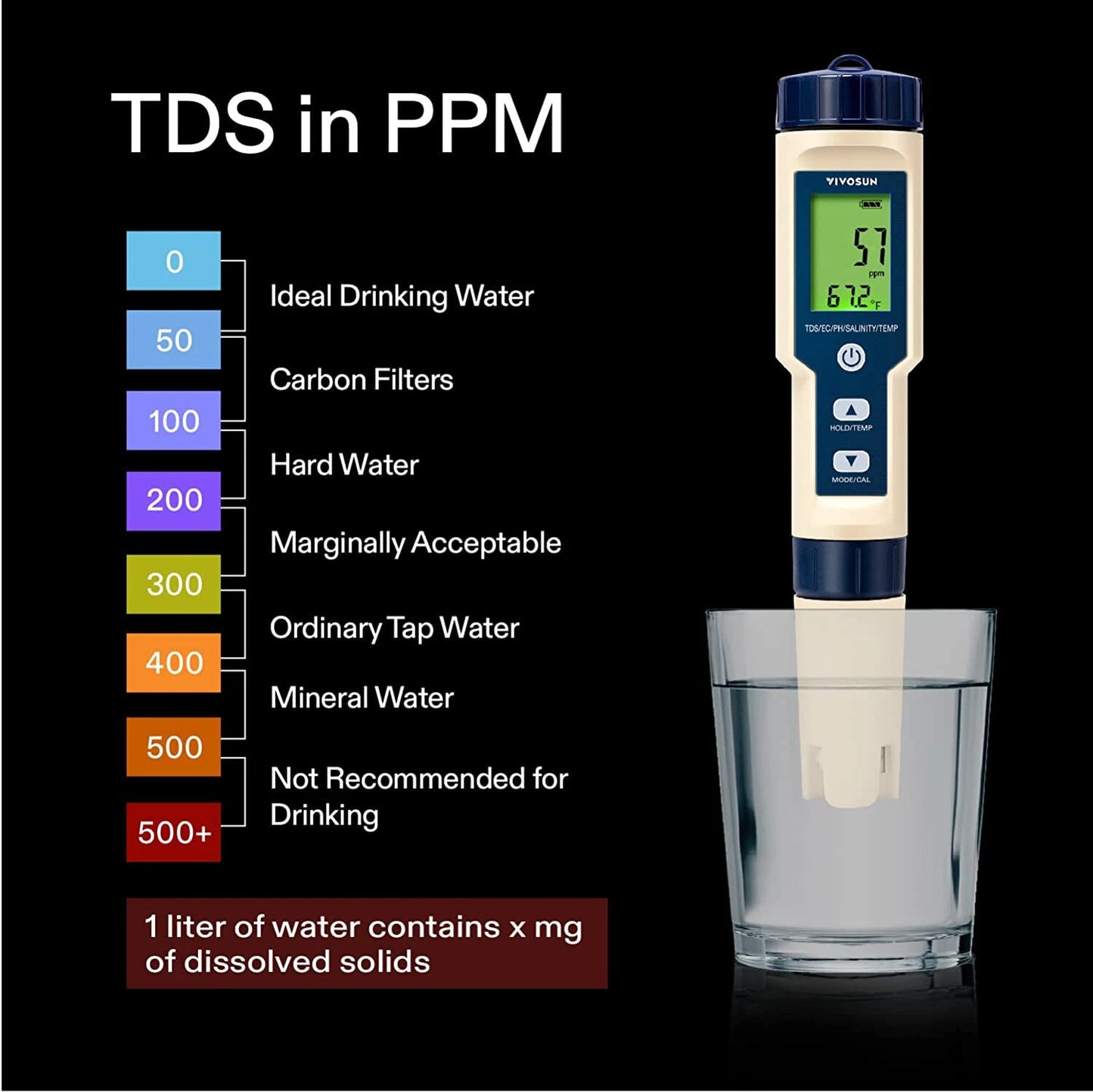 A digital TDS water quality meter shown standing in a glass of water on a black background, with explanatory text and a color-coded scale on the left indicating TDS levels in PPM and drinking water recommendations.