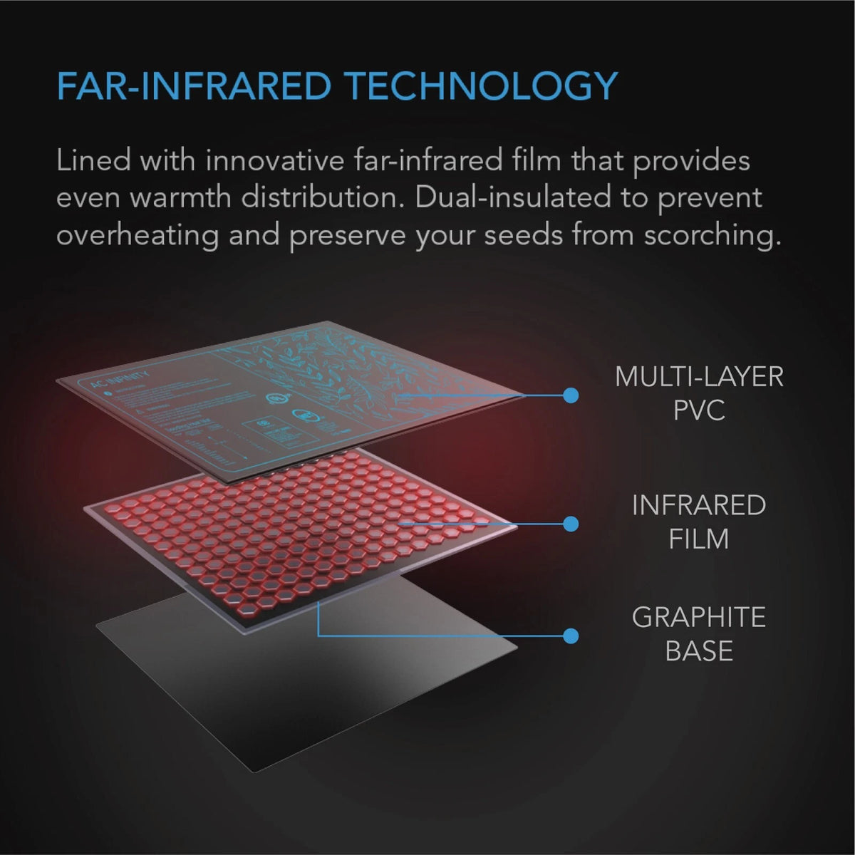 Far infrared technology showing 3 layers on Suncore seedling heat mat with black background.