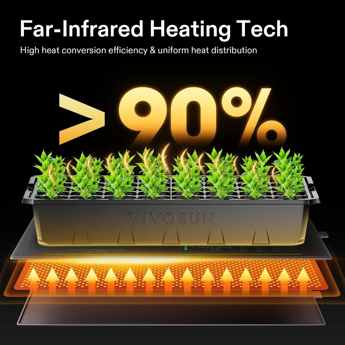 Far-Infrared heating mat with growing plants and text highlighting efficiency.