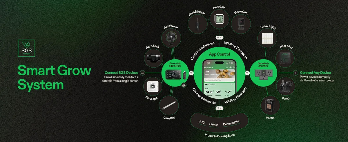 A promotional infographic for the SSG Smart Grow System, showing a central smartphone app control screen surrounded by connected smart device icons such as a Intelligent Wi-Fi Humidifier, lamp, fan, and AC, on a dark green to black background with green text.
