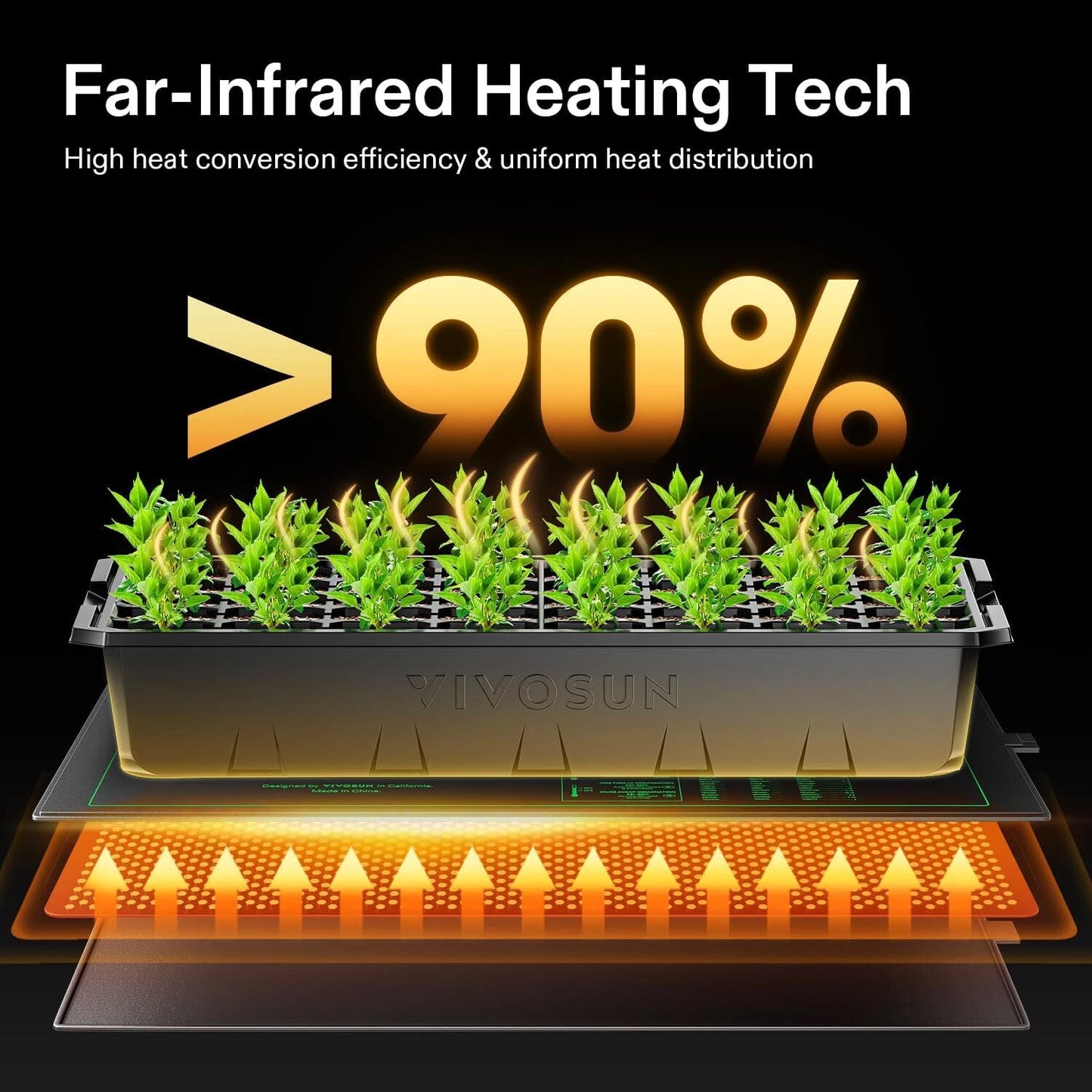 Far-Infrared heating mat with plants and text highlighting high heat conversion efficiency.