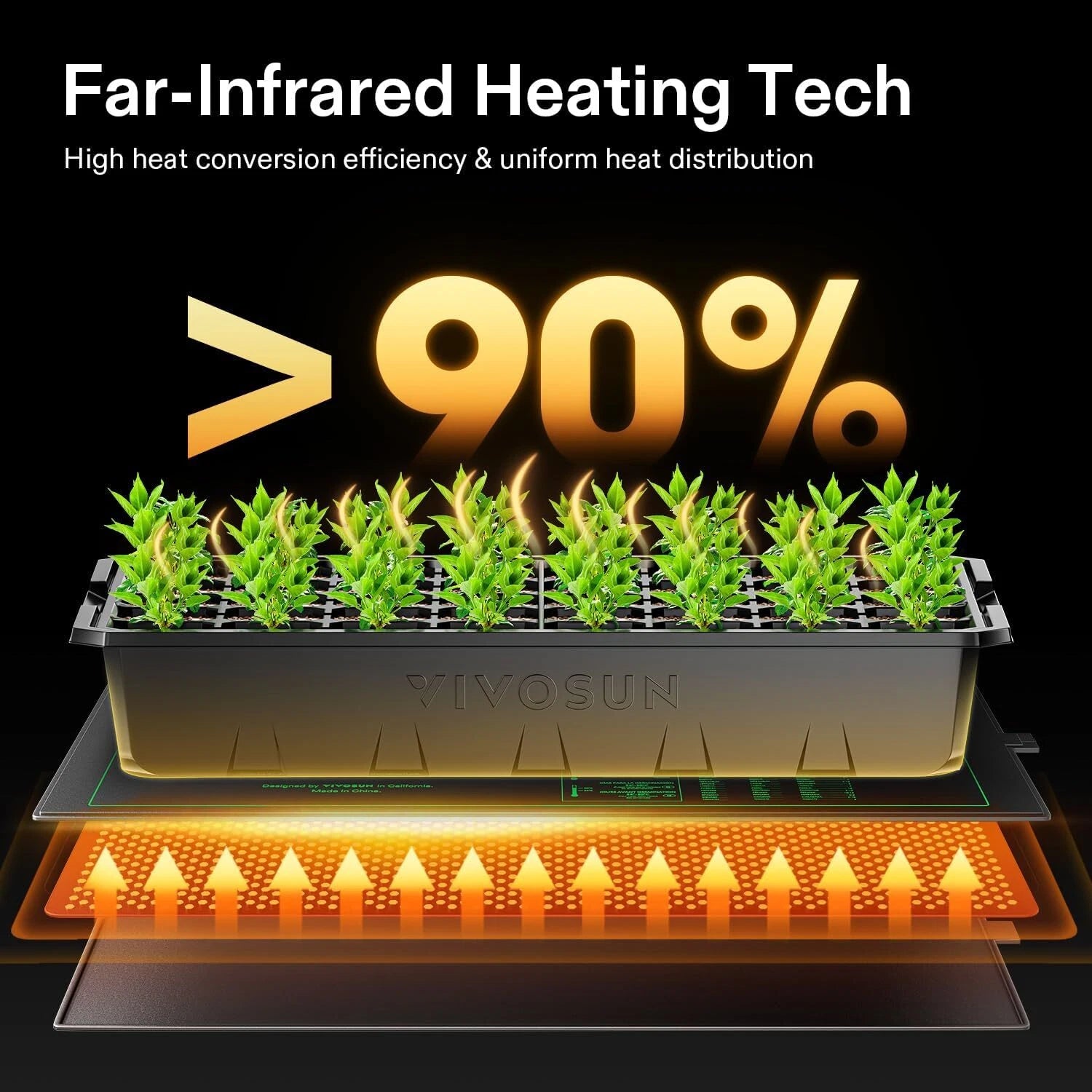 Far-Infrared heating mat with plants and text highlighting high heat conversion efficiency.