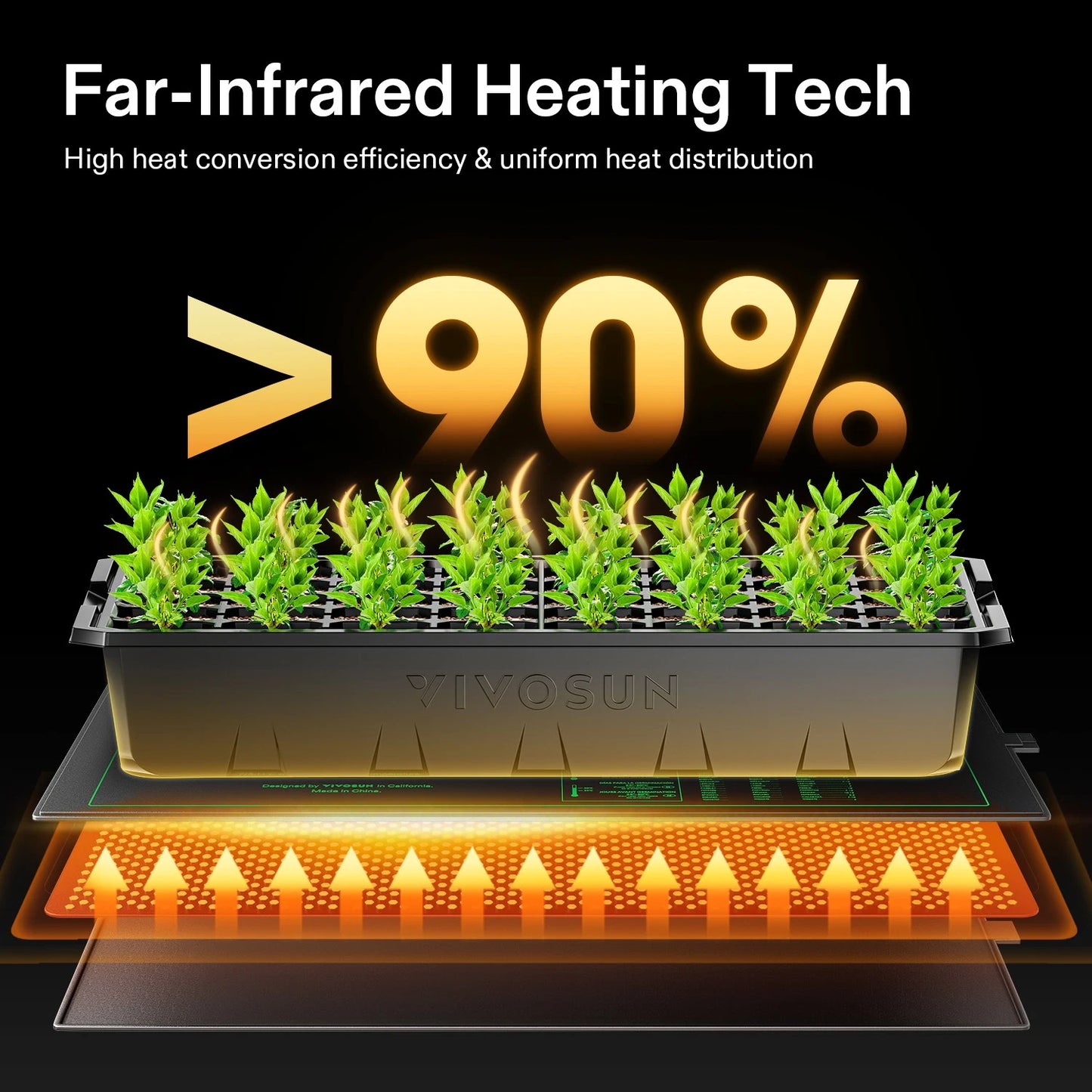 Far-Infrared heating mat with plants and text highlighting high heat conversion efficiency.